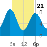 Sheepscot tide chart for Friday, February 21, 2025