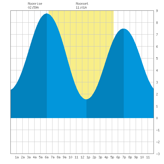 Sheepscot tide chart for Saturday, February 22, 2025