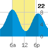 Sheepscot tide chart for Saturday, February 22, 2025