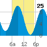 Sheepscot tide chart for Tuesday, February 25, 2025