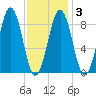 Sheepscot tide chart for Monday, February 3, 2025