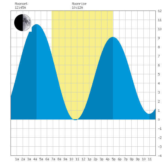 Sheepscot tide chart for Wednesday, February 5, 2025