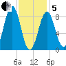 Sheepscot tide chart for Wednesday, February 5, 2025