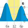 Sheepscot tide chart for Thursday, February 6, 2025