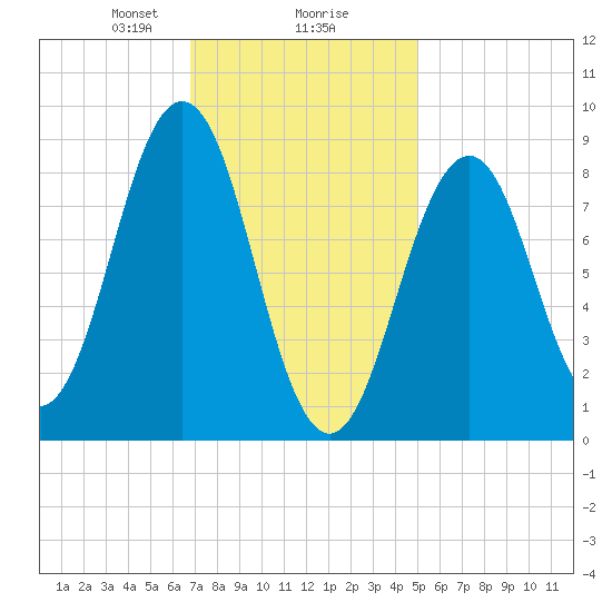 Sheepscot tide chart for Friday, February 7, 2025