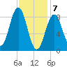 Sheepscot tide chart for Friday, February 7, 2025