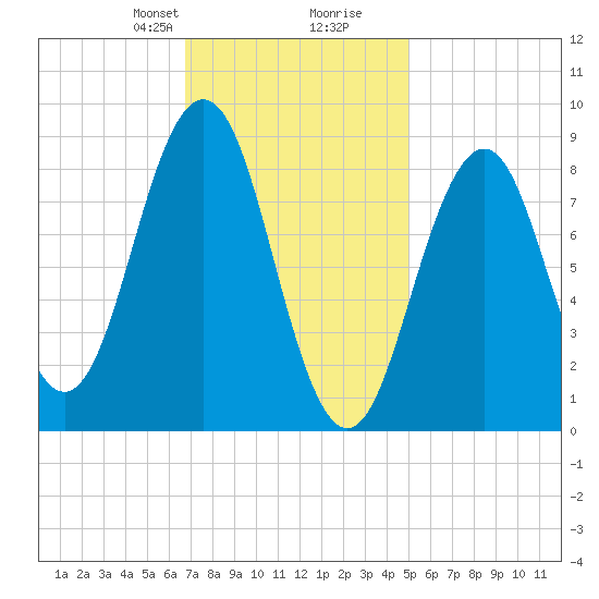 Sheepscot tide chart for Saturday, February 8, 2025