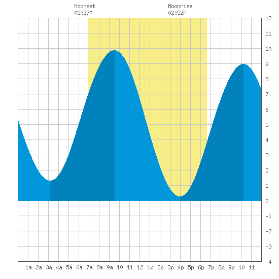Sheepscot tide chart for Monday, March 10, 2025