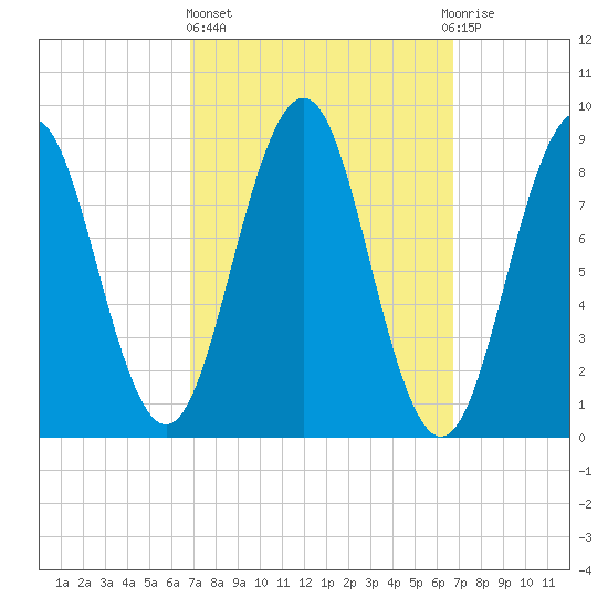 Sheepscot tide chart for Thursday, March 13, 2025