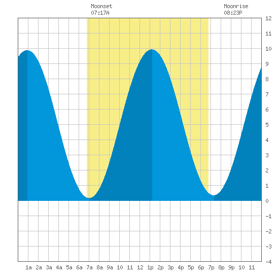Sheepscot tide chart for Saturday, March 15, 2025