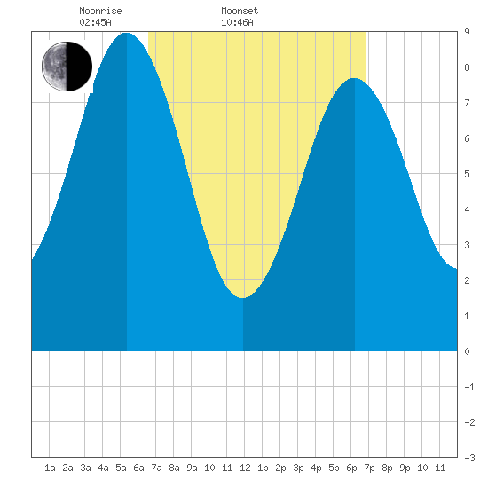 Sheepscot tide chart for Saturday, March 22, 2025