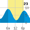 Sheepscot tide chart for Sunday, March 23, 2025
