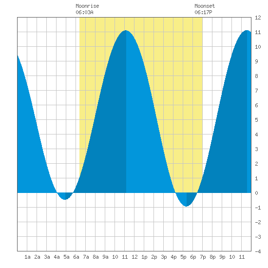 Sheepscot tide chart for Friday, March 28, 2025