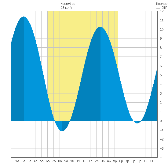 Sheepscot tide chart for Tuesday, March 4, 2025
