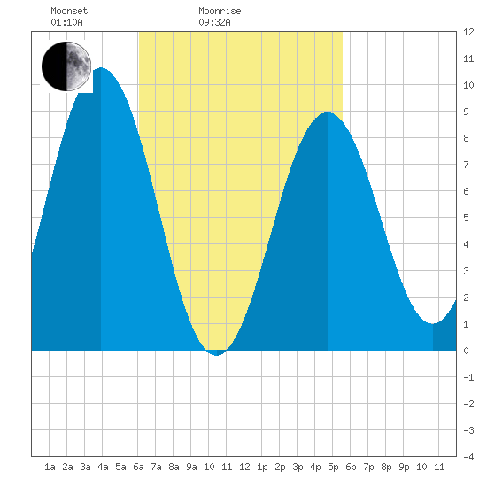 Sheepscot tide chart for Thursday, March 6, 2025