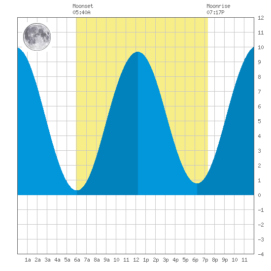 Sheepscot tide chart for Saturday, April 12, 2025