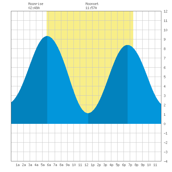 Sheepscot tide chart for Monday, April 21, 2025