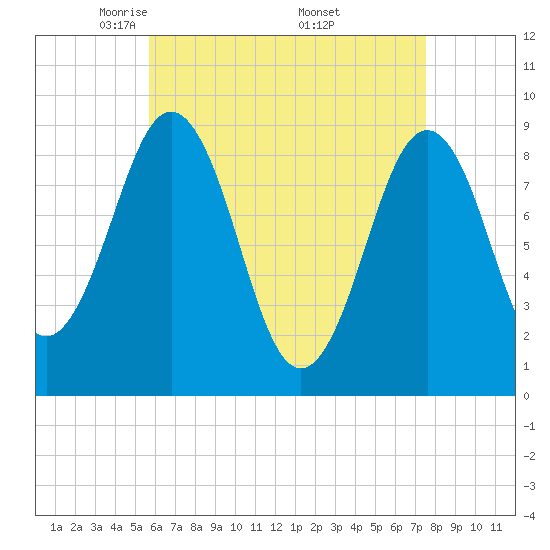Sheepscot tide chart for Tuesday, April 22, 2025