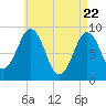 Sheepscot tide chart for Tuesday, April 22, 2025