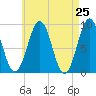 Sheepscot tide chart for Friday, April 25, 2025