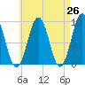 Sheepscot tide chart for Saturday, April 26, 2025