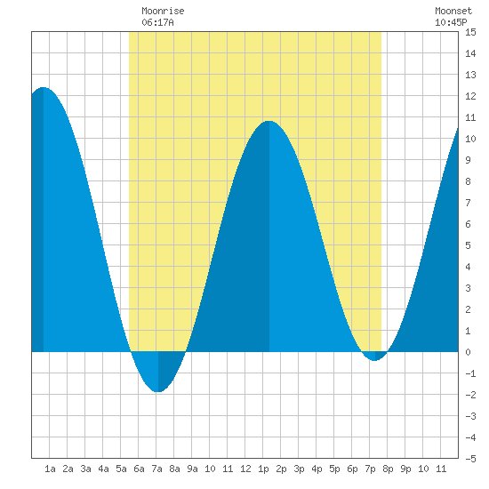 Sheepscot tide chart for Tuesday, April 29, 2025