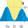 Sheepscot tide chart for Saturday, April 5, 2025