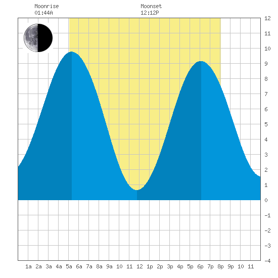 Sheepscot tide chart for Tuesday, May 20, 2025