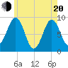 Sheepscot tide chart for Tuesday, May 20, 2025