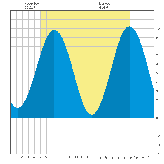 Sheepscot tide chart for Thursday, May 22, 2025