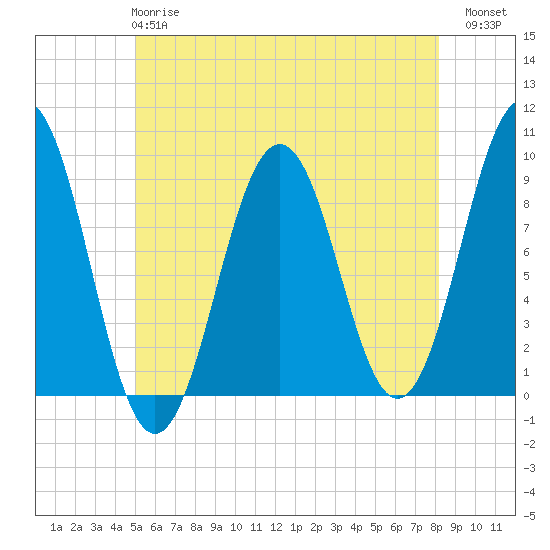 Sheepscot tide chart for Tuesday, May 27, 2025