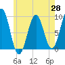 Sheepscot tide chart for Wednesday, May 28, 2025
