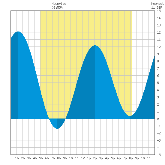 Sheepscot tide chart for Thursday, May 29, 2025