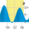 Sheepscot tide chart for Friday, May 2, 2025