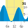 Sheepscot tide chart for Saturday, May 31, 2025