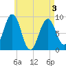 Sheepscot tide chart for Saturday, May 3, 2025