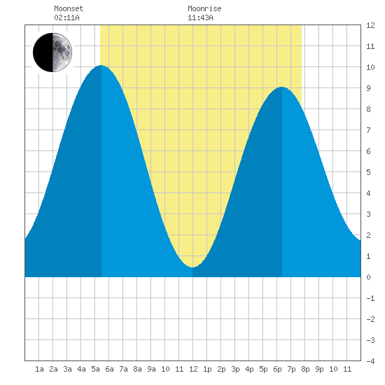 Sheepscot tide chart for Sunday, May 4, 2025