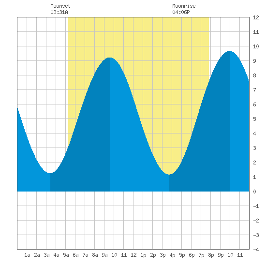 Sheepscot tide chart for Thursday, May 8, 2025
