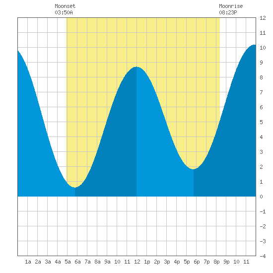 Sheepscot tide chart for Tuesday, June 10, 2025