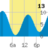 Sheepscot tide chart for Friday, June 13, 2025