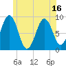 Sheepscot tide chart for Monday, June 16, 2025