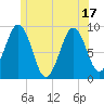 Sheepscot tide chart for Tuesday, June 17, 2025