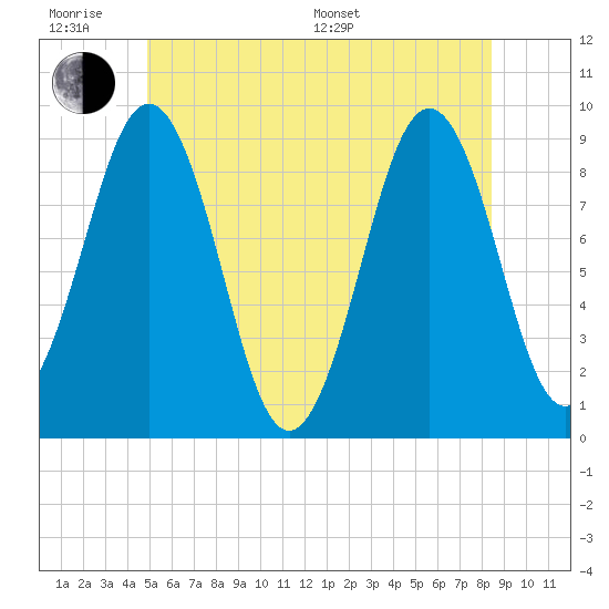 Sheepscot tide chart for Wednesday, June 18, 2025