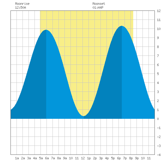Sheepscot tide chart for Thursday, June 19, 2025