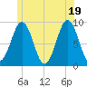 Sheepscot tide chart for Thursday, June 19, 2025