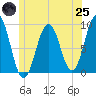 Sheepscot tide chart for Wednesday, June 25, 2025