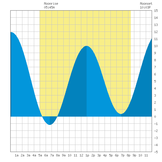 Sheepscot tide chart for Thursday, June 26, 2025
