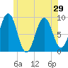 Sheepscot tide chart for Sunday, June 29, 2025