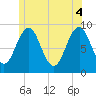 Sheepscot tide chart for Wednesday, June 4, 2025