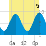 Sheepscot tide chart for Thursday, June 5, 2025